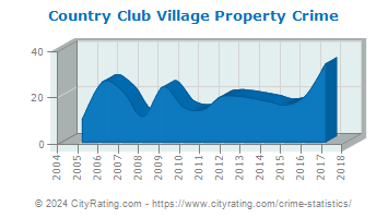 Country Club Village Property Crime
