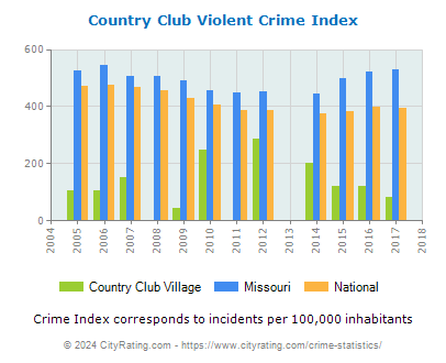 Country Club Village Violent Crime vs. State and National Per Capita