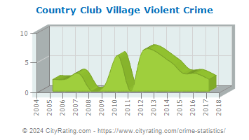 Country Club Village Violent Crime