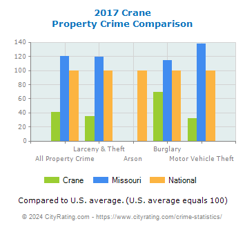 Crane Property Crime vs. State and National Comparison