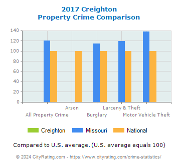 Creighton Property Crime vs. State and National Comparison