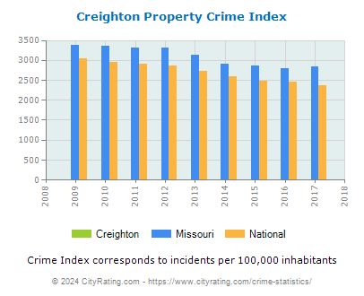 Creighton Property Crime vs. State and National Per Capita