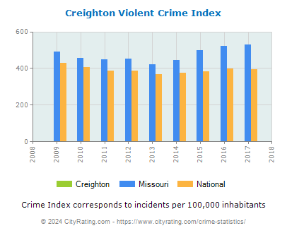 Creighton Violent Crime vs. State and National Per Capita