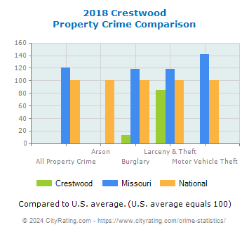 Crestwood Property Crime vs. State and National Comparison