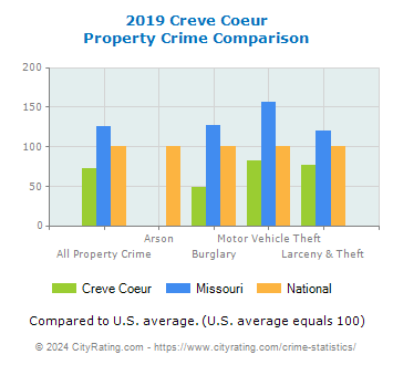 Creve Coeur Property Crime vs. State and National Comparison