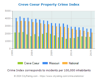 Creve Coeur Property Crime vs. State and National Per Capita