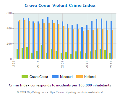 Creve Coeur Violent Crime vs. State and National Per Capita