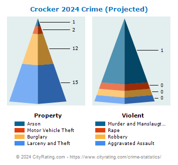 Crocker Crime 2024