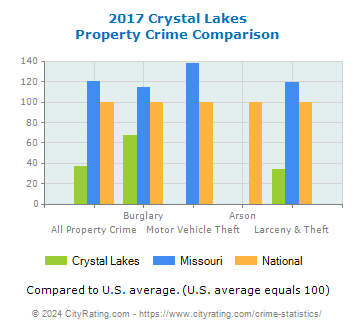 Crystal Lakes Property Crime vs. State and National Comparison
