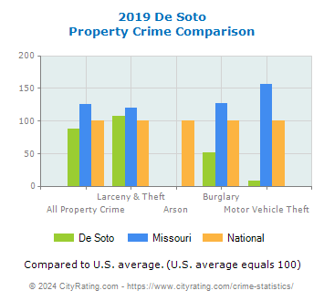 De Soto Property Crime vs. State and National Comparison