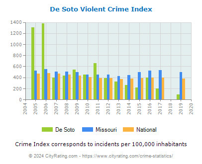 De Soto Violent Crime vs. State and National Per Capita