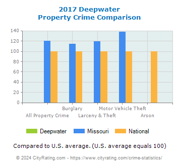 Deepwater Property Crime vs. State and National Comparison