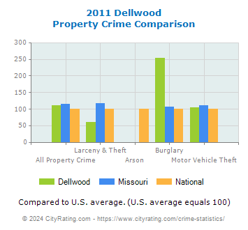 Dellwood Property Crime vs. State and National Comparison