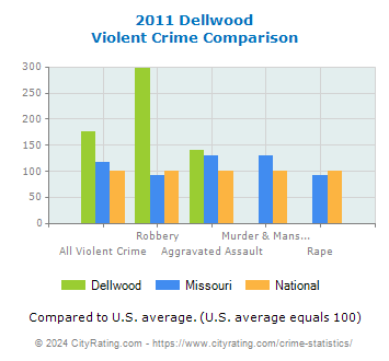 Dellwood Violent Crime vs. State and National Comparison