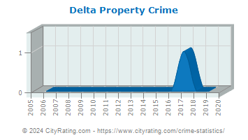 Delta Property Crime