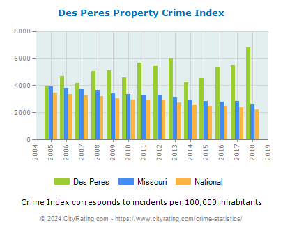 Des Peres Property Crime vs. State and National Per Capita