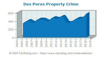 Des Peres Property Crime