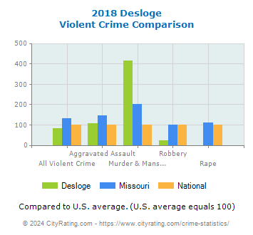 Desloge Violent Crime vs. State and National Comparison