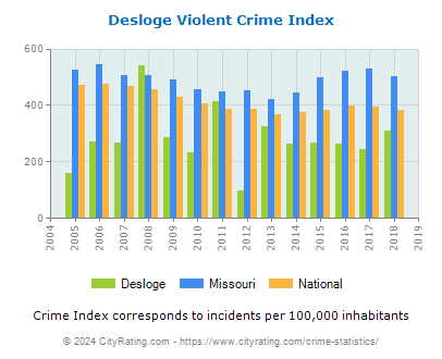 Desloge Violent Crime vs. State and National Per Capita