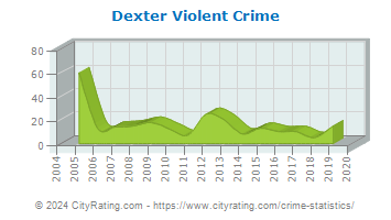Dexter Violent Crime