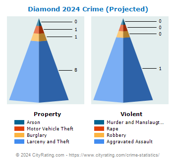 Diamond Crime 2024