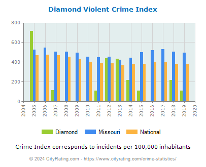 Diamond Violent Crime vs. State and National Per Capita