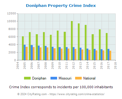 Doniphan Property Crime vs. State and National Per Capita