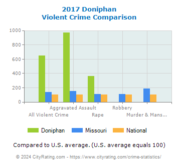 Doniphan Violent Crime vs. State and National Comparison