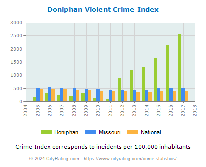 Doniphan Violent Crime vs. State and National Per Capita