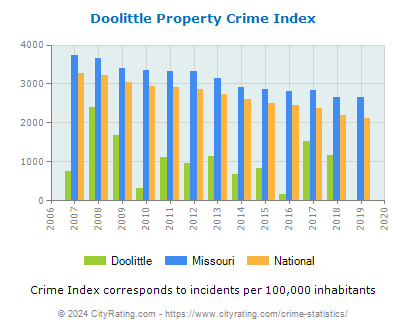 Doolittle Property Crime vs. State and National Per Capita