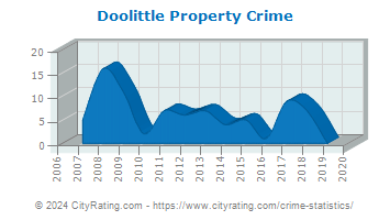 Doolittle Property Crime