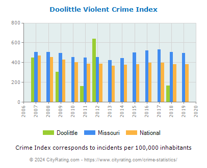 Doolittle Violent Crime vs. State and National Per Capita