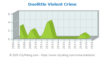 Doolittle Violent Crime
