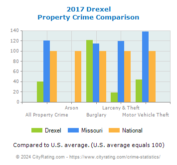 Drexel Property Crime vs. State and National Comparison