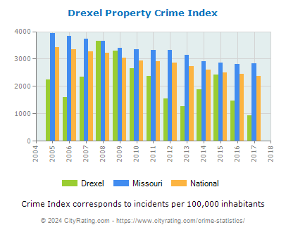 Drexel Property Crime vs. State and National Per Capita
