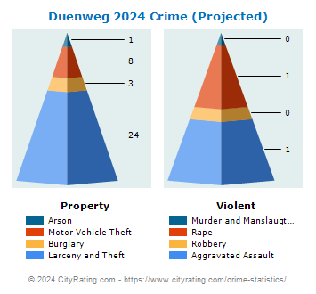 Duenweg Crime 2024