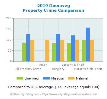 Duenweg Property Crime vs. State and National Comparison