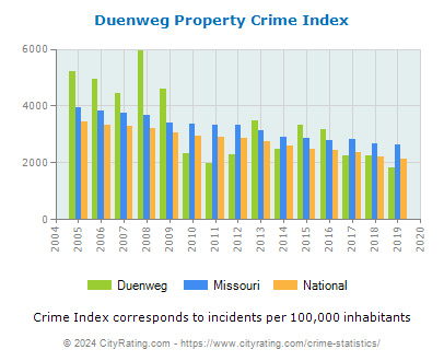 Duenweg Property Crime vs. State and National Per Capita
