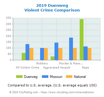 Duenweg Violent Crime vs. State and National Comparison