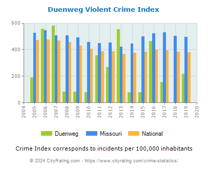 Duenweg Violent Crime vs. State and National Per Capita