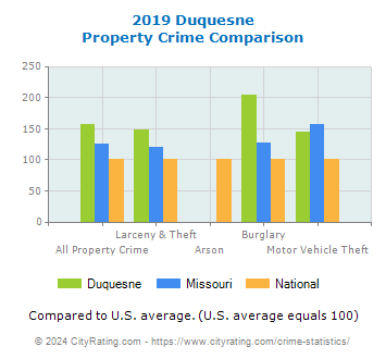 Duquesne Property Crime vs. State and National Comparison