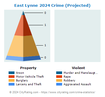 East Lynne Crime 2024
