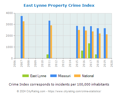East Lynne Property Crime vs. State and National Per Capita