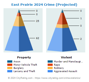 East Prairie Crime 2024