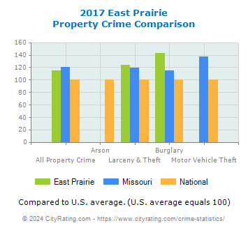 East Prairie Property Crime vs. State and National Comparison
