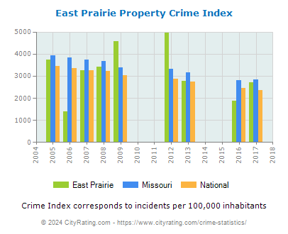 East Prairie Property Crime vs. State and National Per Capita