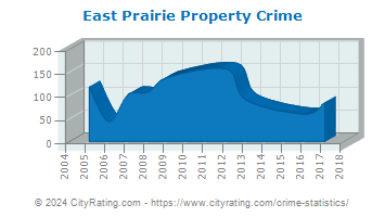 East Prairie Property Crime