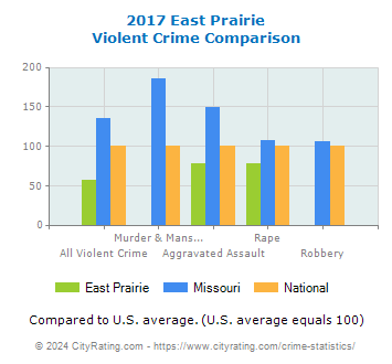East Prairie Violent Crime vs. State and National Comparison