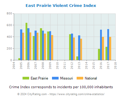East Prairie Violent Crime vs. State and National Per Capita