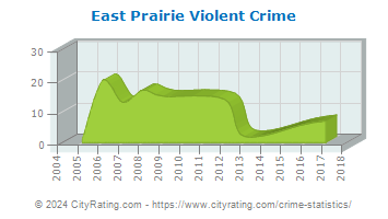 East Prairie Violent Crime
